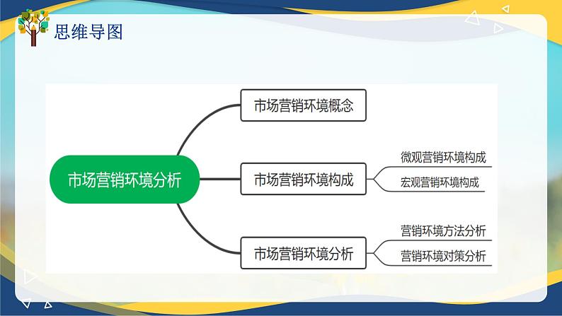 专题三市场营销环境分析（课件）职教高考市场营销专业《市场营销基础》第4页