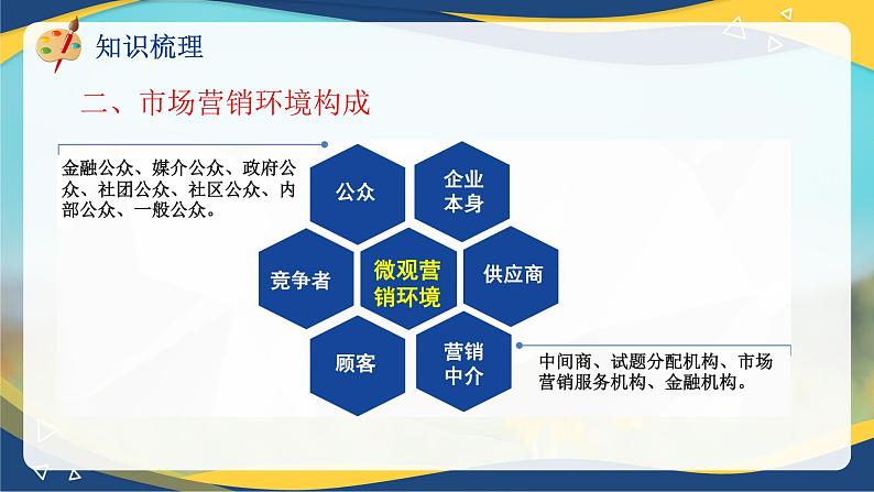 专题三市场营销环境分析（课件）职教高考市场营销专业《市场营销基础》第7页