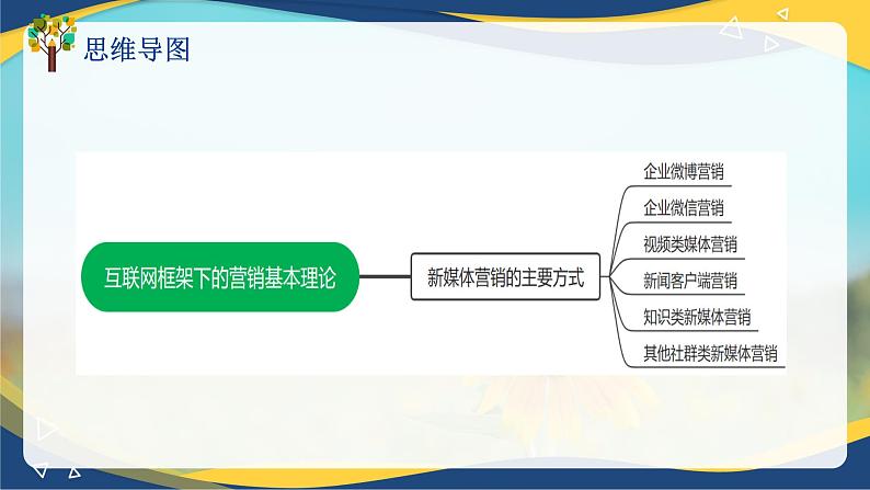 专题九互联网框架下的营销基本理论（课件）职教高考市场营销专业《市场营销基础》03