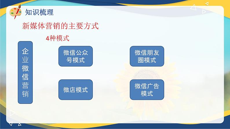 专题九互联网框架下的营销基本理论（课件）职教高考市场营销专业《市场营销基础》06