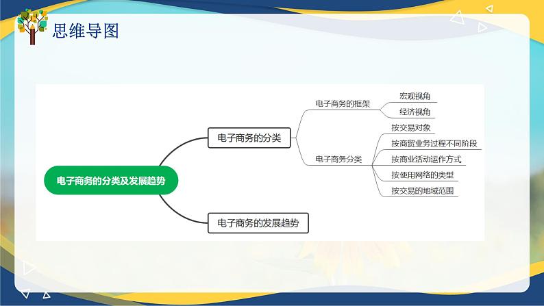 专题二电子商务的分类和发展趋势（课件）职教高考电子商务专业《电子商务基础》专题复习讲练测第4页