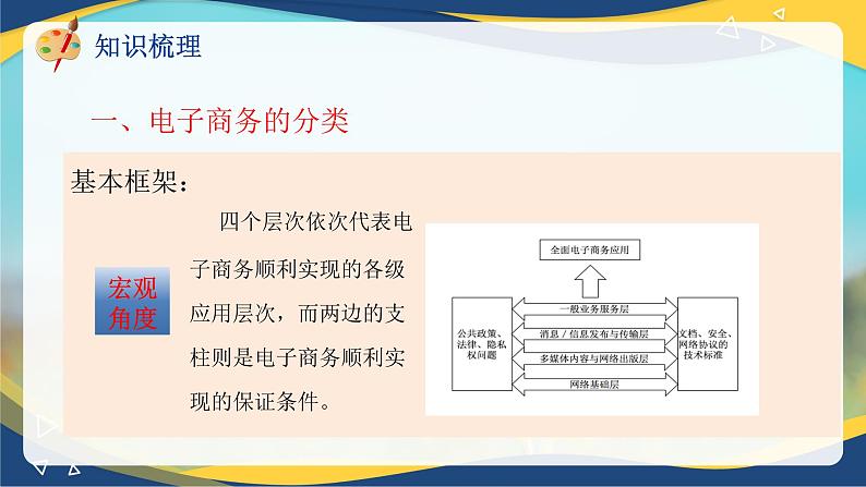 专题二电子商务的分类和发展趋势（课件）职教高考电子商务专业《电子商务基础》专题复习讲练测第6页