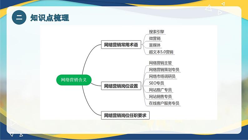 专题一 认识网络营销（课件）职教高考电子商务专业《网络营销实务》第5页