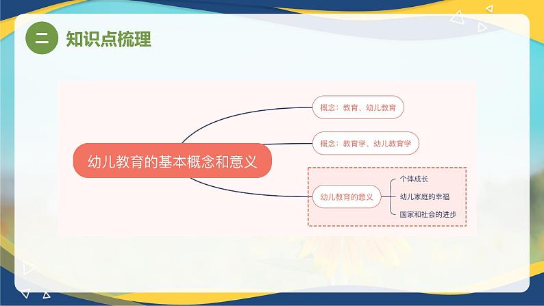 专题二 幼儿教育的基本概念和意义（课件）-《幼儿教育学基础》（北师大版第2版）高考备考（河北省）第5页