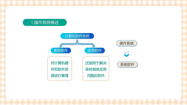 1.4.1《了解操作系统》课件+教案+习题+任务书05