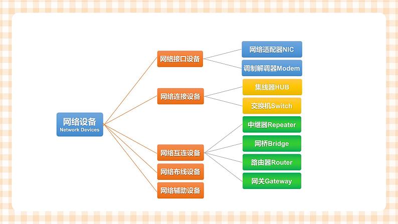 2.2.1 《认识网络设备》课件+教案+习题+任务书04