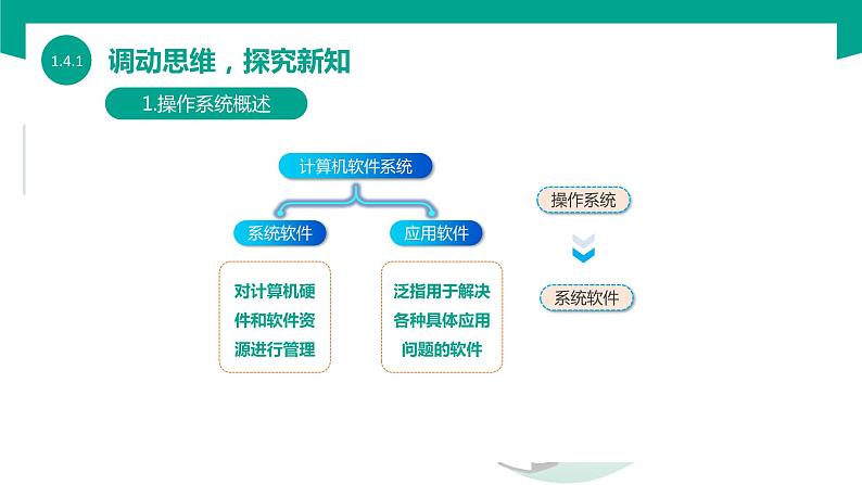 【中职专用】中职高中信息技术  高教版2021 基础模块上册 1.4.1了解操作系统（课件）05