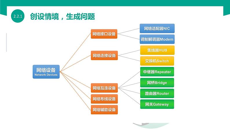 【中职专用】中职高中信息技术  高教版2021 基础模块上册 2.2.1  认识网络设备（课件）04