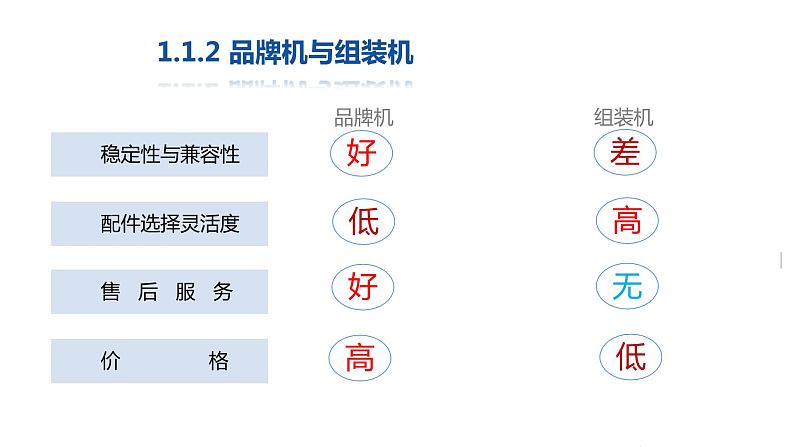 01《项目1  计算机组装基础 》 ppt课件07