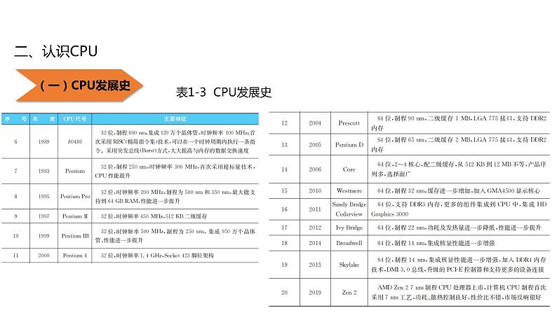 02《项目2 选购和安装CPU》 ppt课件03