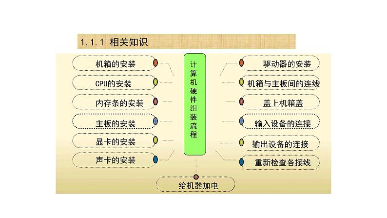 13《项目13   安装和使用外围设备》 ppt课件04