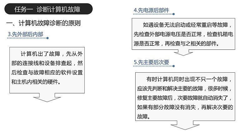 16《项目16  诊断与排除计算机故障》 ppt课件06