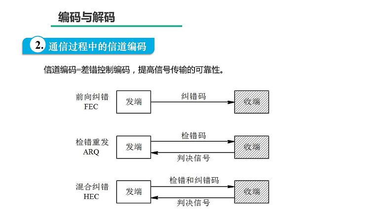 2.4差错校验与校正PPT课件02