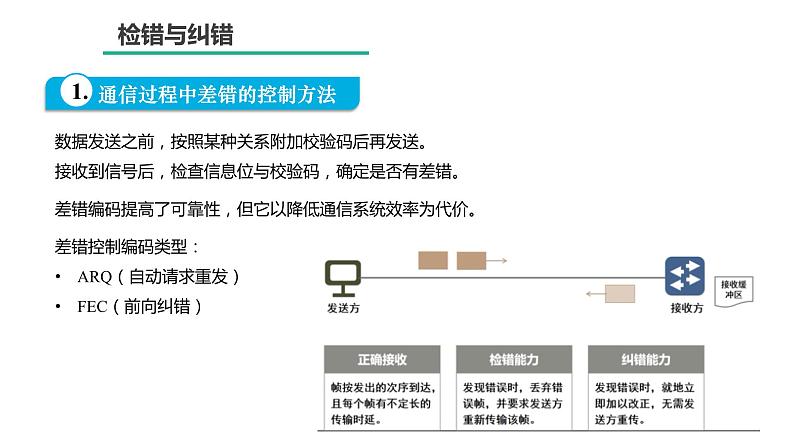 2.4差错校验与校正PPT课件03