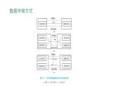 06高教版 中职 信息技术  计算机网络技术  第二章  数据通信基础  2.2数据传输方式课件PPT