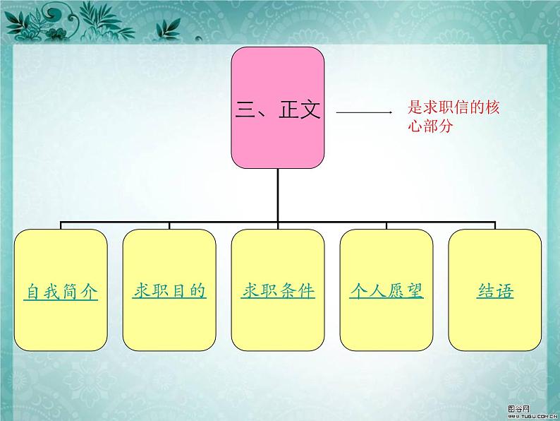 【语文版】中职语文职业模块服务类：第21课《求职信》ppt课件05