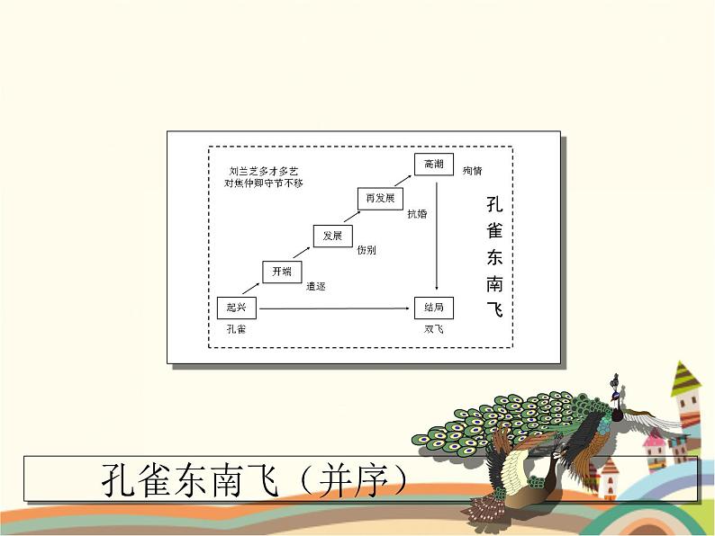 【高教版】中职语文拓展模块：第29课《孔雀东南飞（并序）》课件（1）08