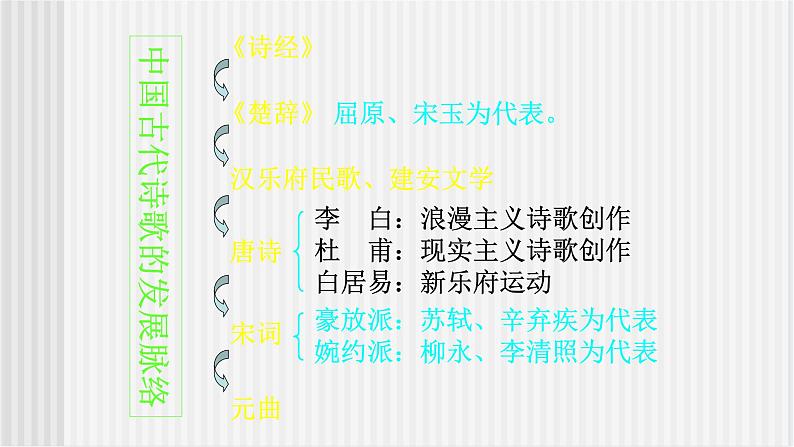 中职语文高教版6.21《诗经二首》 静女 课件+教案05
