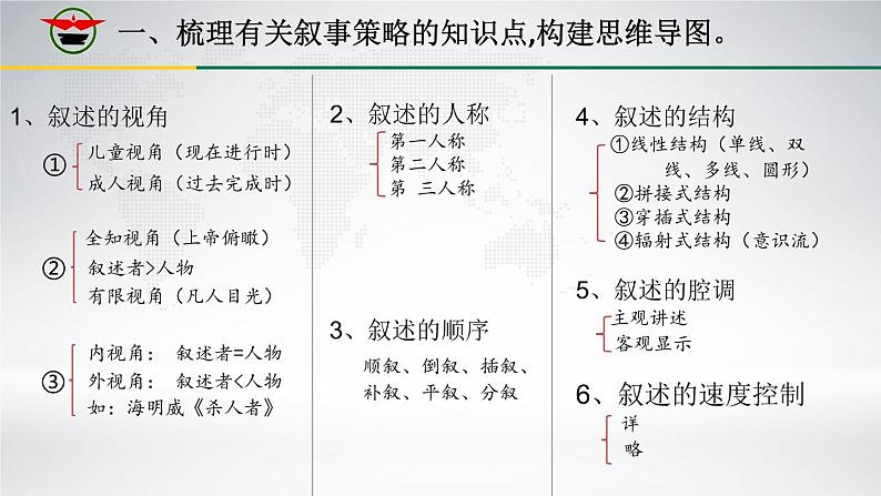 高中语文 人教2003课标版 选修　外国小说欣赏 思考与实践 文学作品的叙事策略 课件04