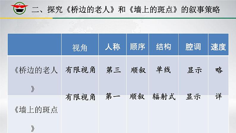 高中语文 人教2003课标版 选修　外国小说欣赏 思考与实践 文学作品的叙事策略 课件05