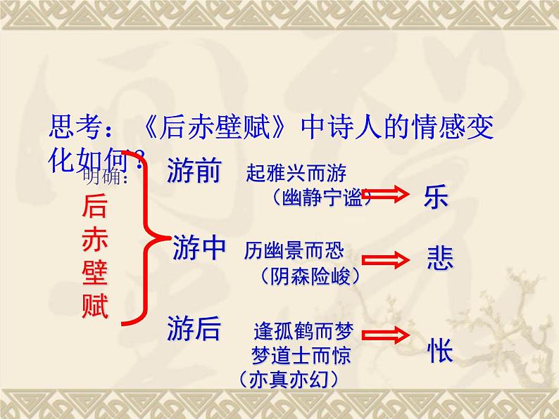 高中语文人教课标版选修 中国古代诗歌散文欣赏赏析指导苏轼——特别的精神世界课件05