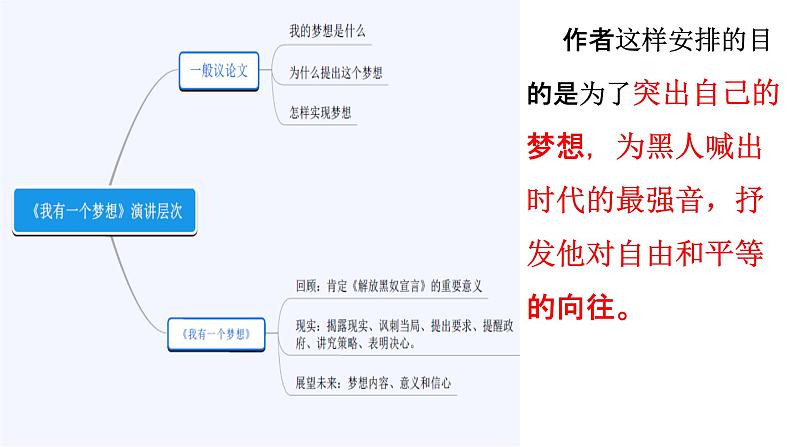 中职语文人教版拓展模块第二单元 论述类文章阅读阅读与欣赏  6 我有一个梦想 人和宇宙 我有一个梦想马丁·路德·金课件03