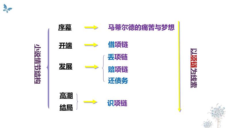 语文  高教版（中职）  基础模块 上册   第三单元《项链》教学课件第6页