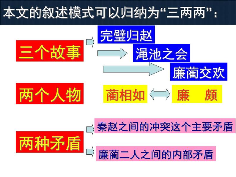 24《廉颇蔺相如列传》课件08