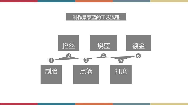 高教版中职高一语文基础模块下册 第1单元 口语交际《介绍工艺流程》课件第3页