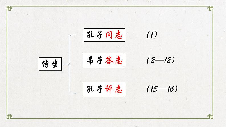 子路、曾皙、冉有、公西华侍坐 课件07