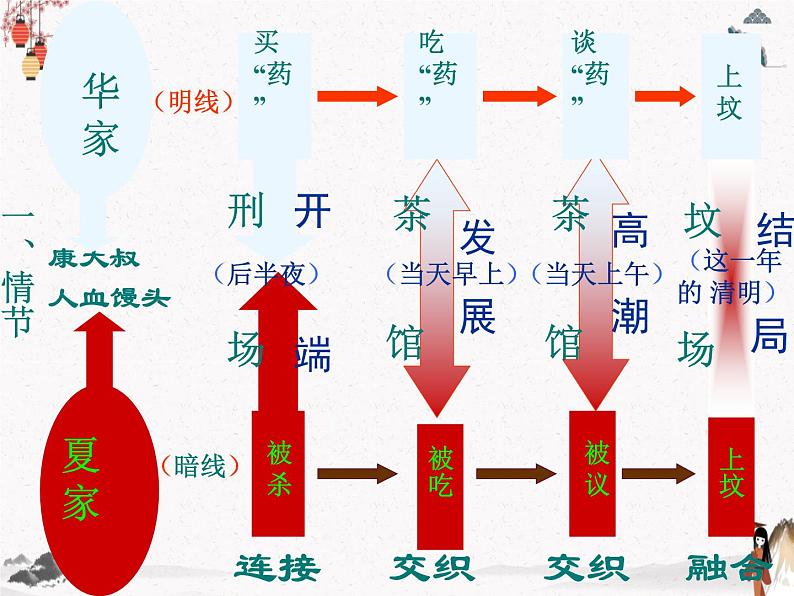 14《药》课件 年人教版中职语文基础模块上册第3页