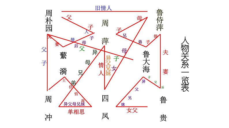 雷雨课件ppt  中职语文课件ppt08