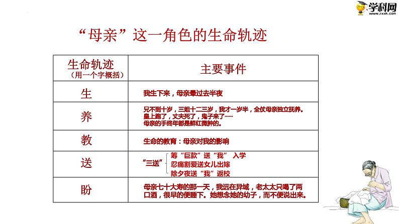 十七  《我的母亲》（第二课时）教学课件-【中职专用】高一语文同步教学精品课件（高教版·基础模块上册）03