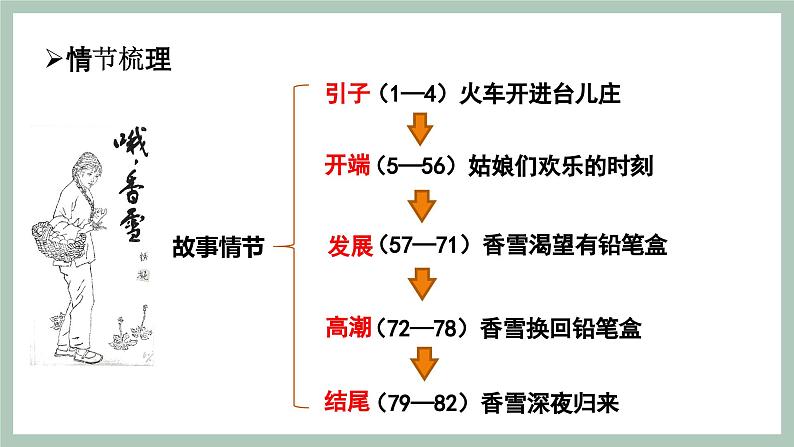 9《哦，香雪》课件 高教版中职语文基础模块上册第6页