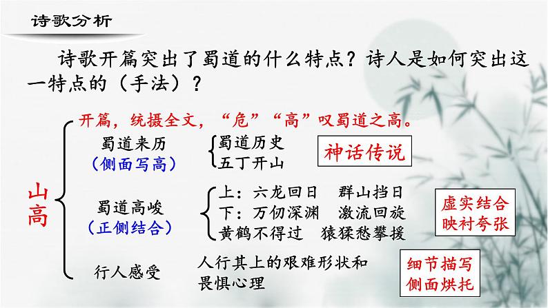 【重点课文复习】2024年中职高考语文 一轮复习之重点篇目 9.《蜀道难》-讲练课件第7页