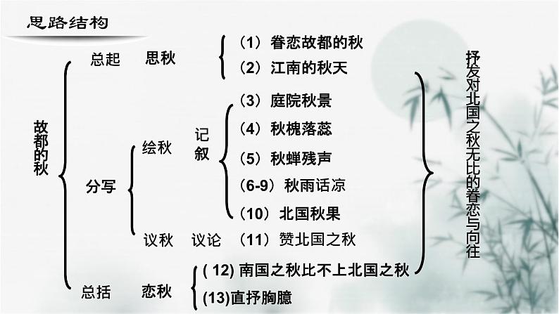 【重点课文复习】2024年中职高考语文 一轮复习之重点篇目 4.《故都的秋》-讲练课件08