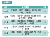 【专题复习】（广东地区）2024年中职高考语文 一轮复习 专题11-名篇名句默写-课件
