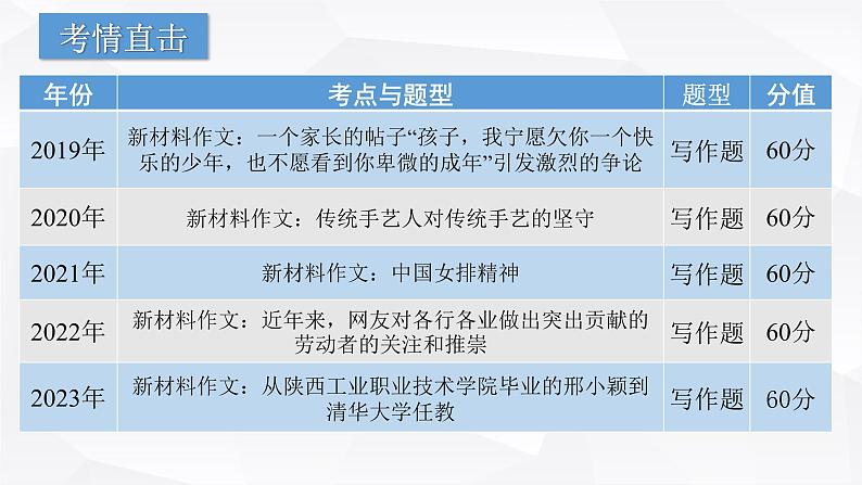 【专题复习】（广东地区）2024年中职高考语文 一轮复习 专题16-作文写作-课件02