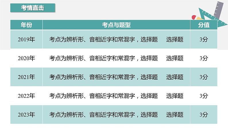 【专题复习】（广东地区）2024年中职高考语文 一轮复习 专题02-识记字形-课件第2页