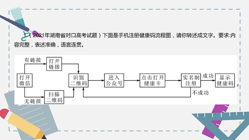 【专题复习】2024年中职高考 语文一轮复习 专题23-语文综合实践运用 知识点复习 课件04