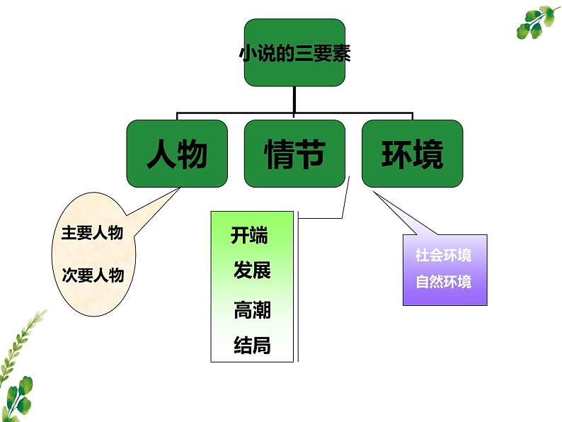 《最后一片叶子》课件中职语文高教版基础模块上册第5页