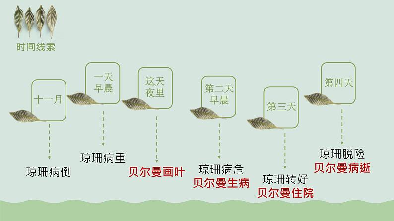 《最后的常春藤叶》课件 高教版中职语文职业模块工科类第7页