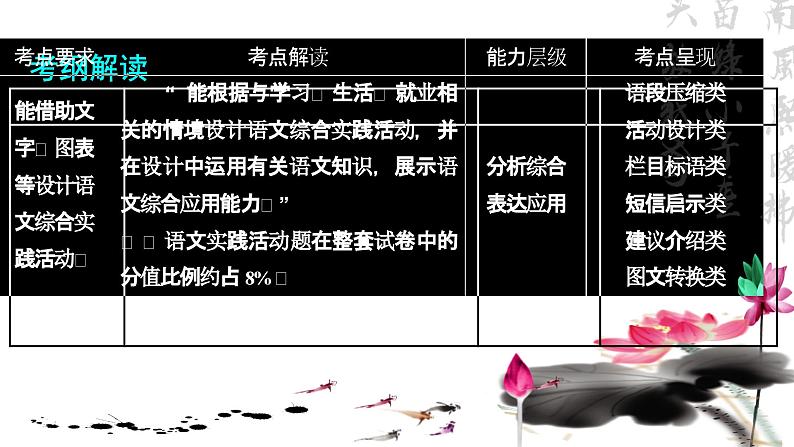 高教版 中职语文 高三对口升学专题复习 第四部分  语文综合实践 课件+教案06