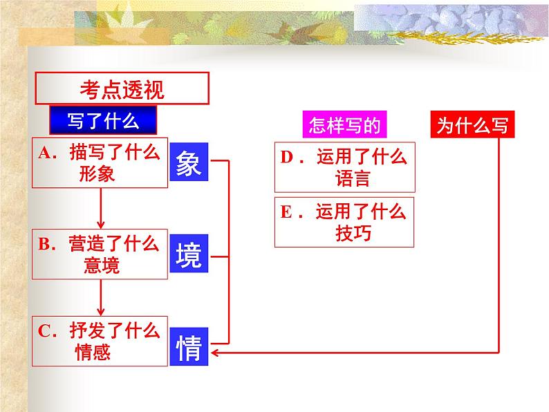 高教版 中职语文 高三对口升学专题复习 二、知识点1、古诗词鉴赏 课件+教案05