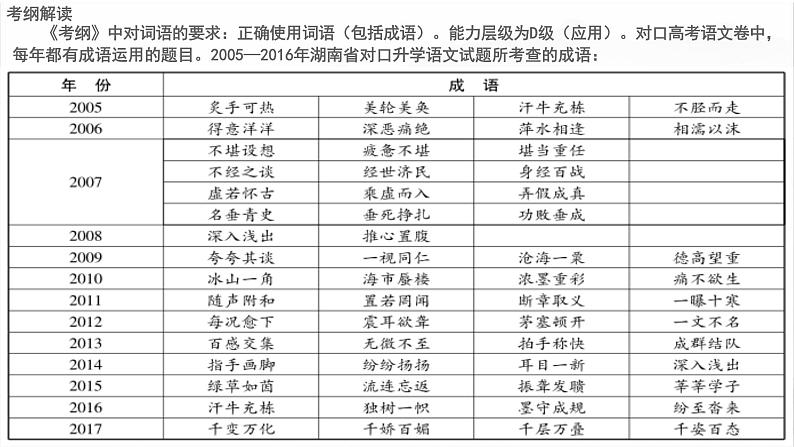 高教版 中职语文 高三对口升学专题复习 一、知识点5、成语 课件+教案04