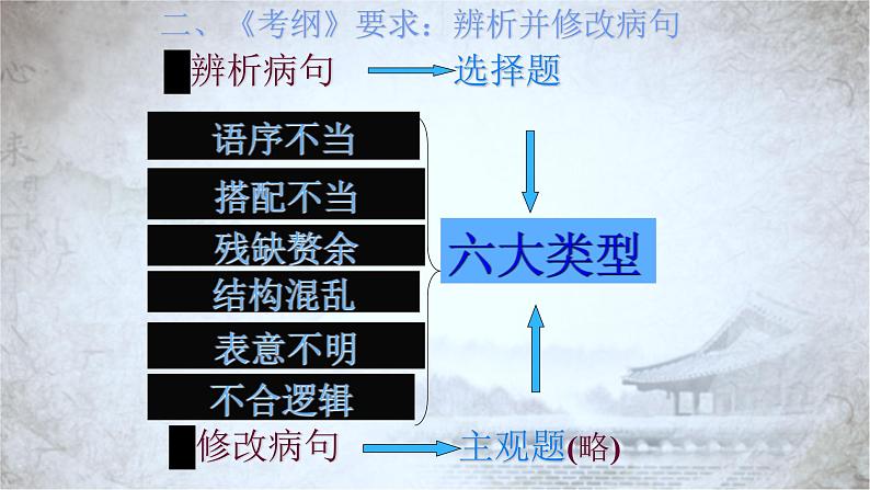 高教版 中职语文 高三对口升学专题复习 一、知识点6、病句 课件+教案04