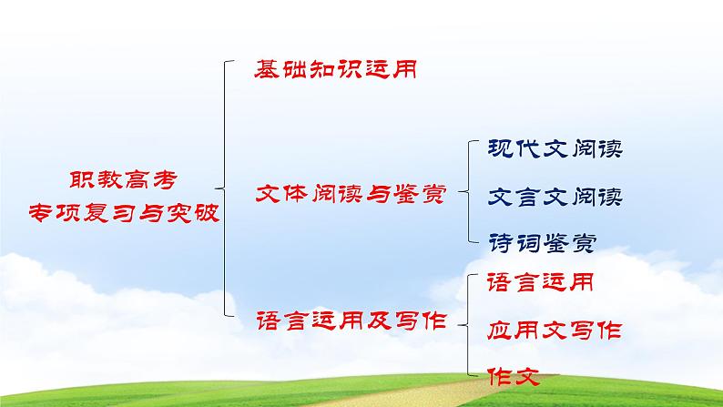 第一模拟-【中职专用】备战2025年中职高考语文冲刺模拟卷  讲解版课件PPT02