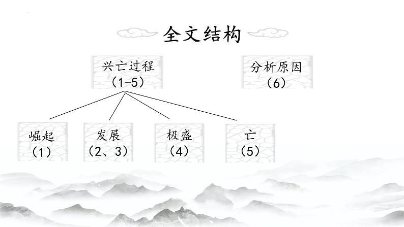 【高效课堂】中职语文高教版拓展模块同步备课 第6课 《过秦论》-课件07