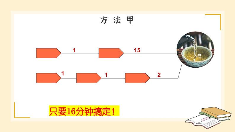 部编高教版2023+中职语文+ 职业模块7.3统筹方法-课件08