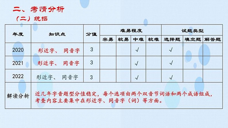 专项：字形专项（讲）-【中职专用】2025年中职高考语文二轮复习专项突破06